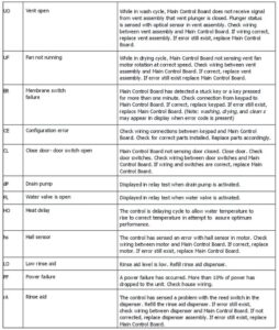 Frigidaire-dishwasher-error-codes-2