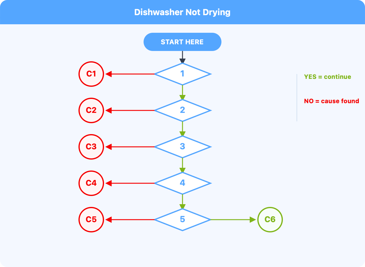 Diagnostic flowchart for dishwasher not drying with five yes-no decision points routing to six numbered causes