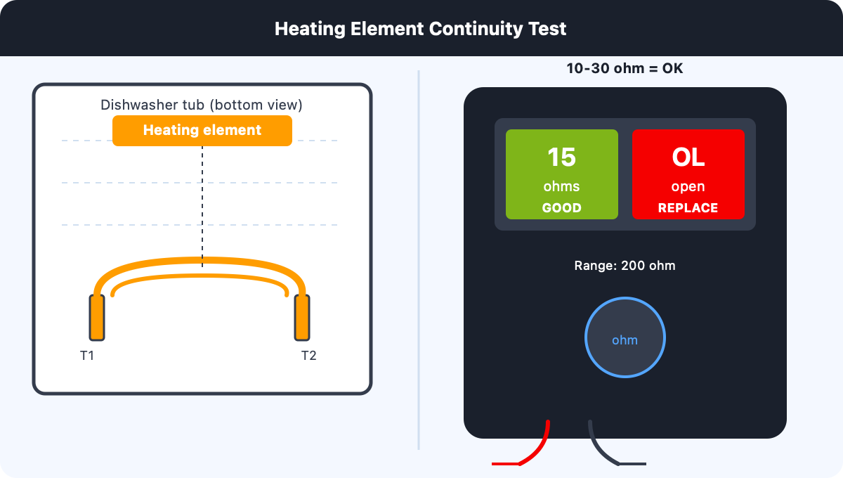 Dishwasher heating element location diagram with multimeter continuity test setup: Wilson and Myers Denver