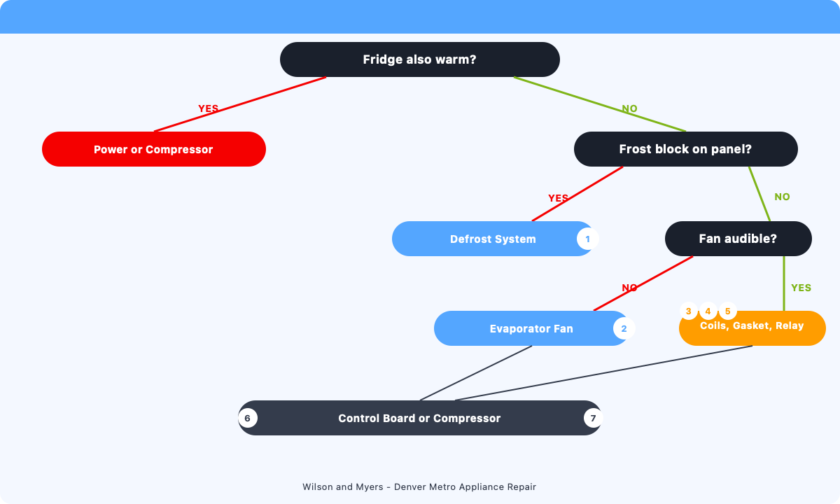 Freezer not freezing diagnostic decision tree: three questions leading to defrost system, evaporator fan, or coil cleaning diagnosis