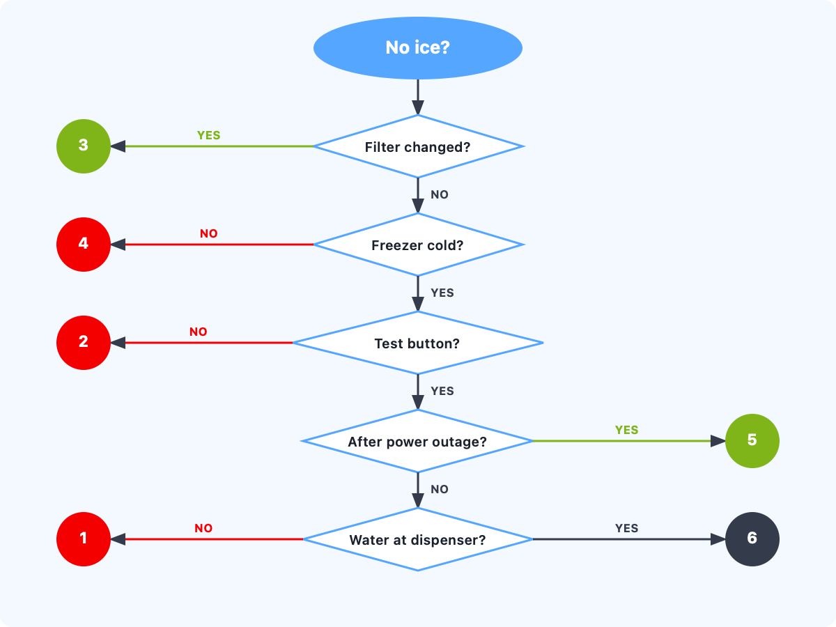Diagnostic flowchart for LG ice maker problems with six numbered decision points referencing causes listed in caption
