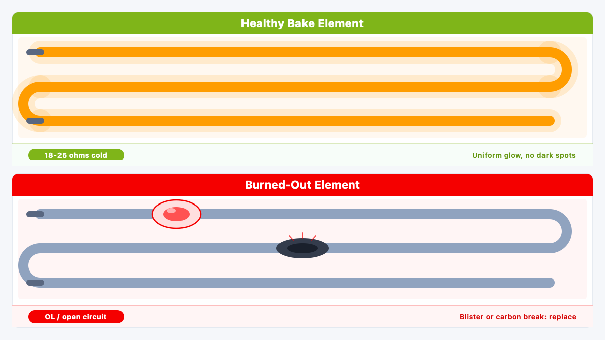 Oven bake element comparison: healthy element glows orange uniformly, burned-out shows blister bulge and carbon break