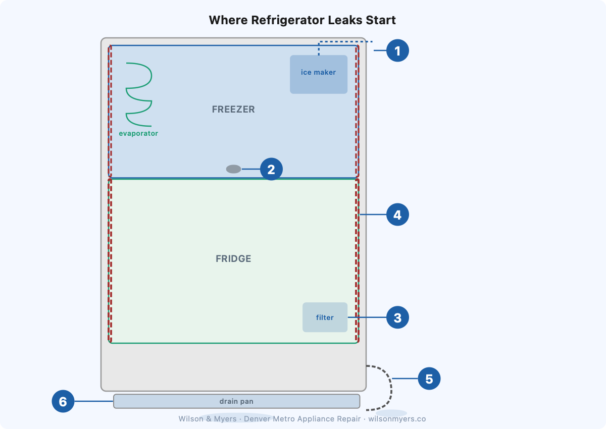 Refrigerator anatomical cutaway showing six leak-source component locations marked 1 through 6