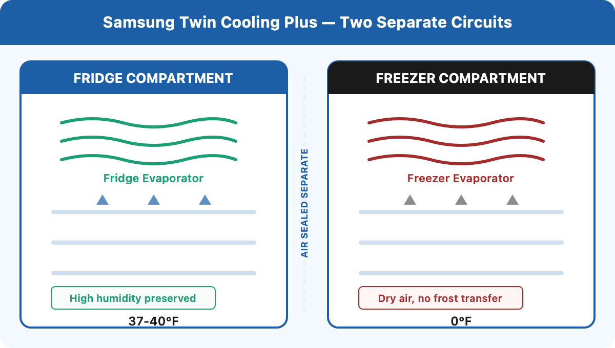 Samsung Twin Cooling Plus diagram showing two separate evaporator coils for fridge and freezer compartments with no air transfer between circuits
