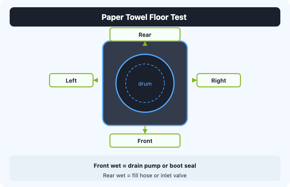 Top-down diagram of washer footprint showing paper towel placement at front, rear, left, and right sides for leak source identification; front wet indicates drain pump or door boot seal, rear wet indicates fill hose or water inlet valve