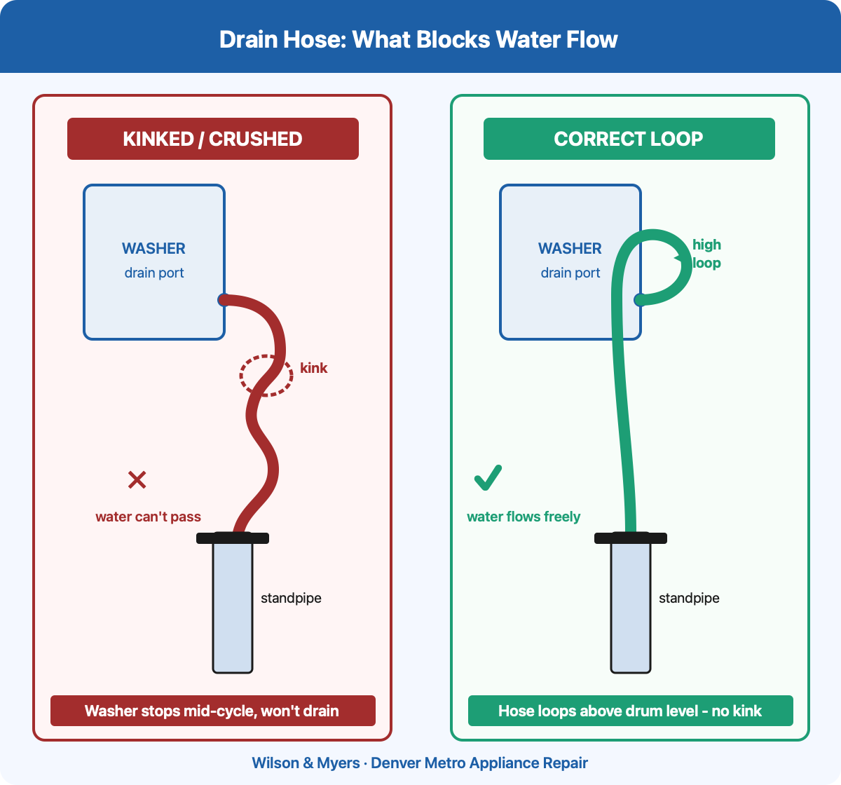 Diagram showing washer drain hose kinked vs correct high-loop routing into standpipe; how to fix washing machine not draining