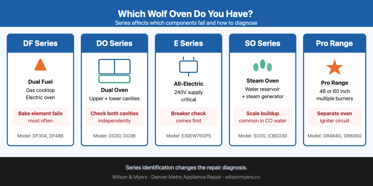Wolf oven series guide v2: DF dual fuel, DO dual oven, E electric, SO steam, Pro range key differences and common failures
