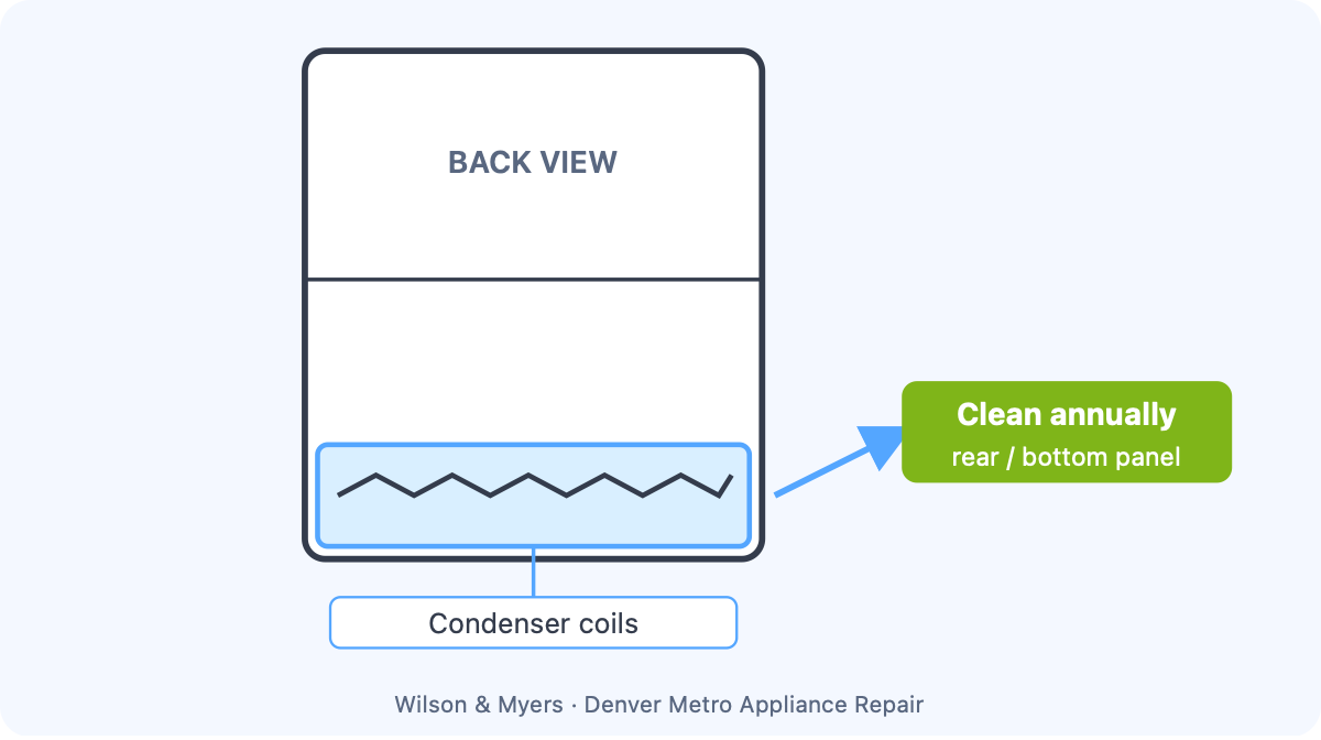 Diagram showing condenser coil location at the back and bottom of a refrigerator with arrow pointing to the coil cleaning area