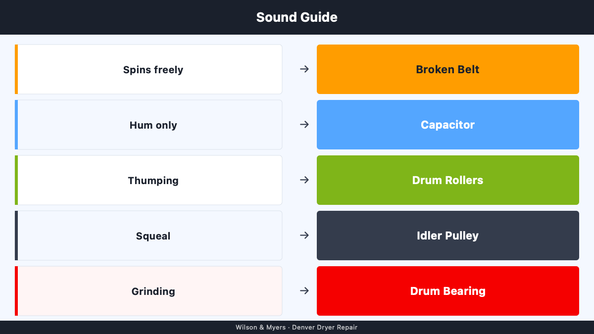 Quick guide matching each dryer sound and symptom to its likely drive-system cause