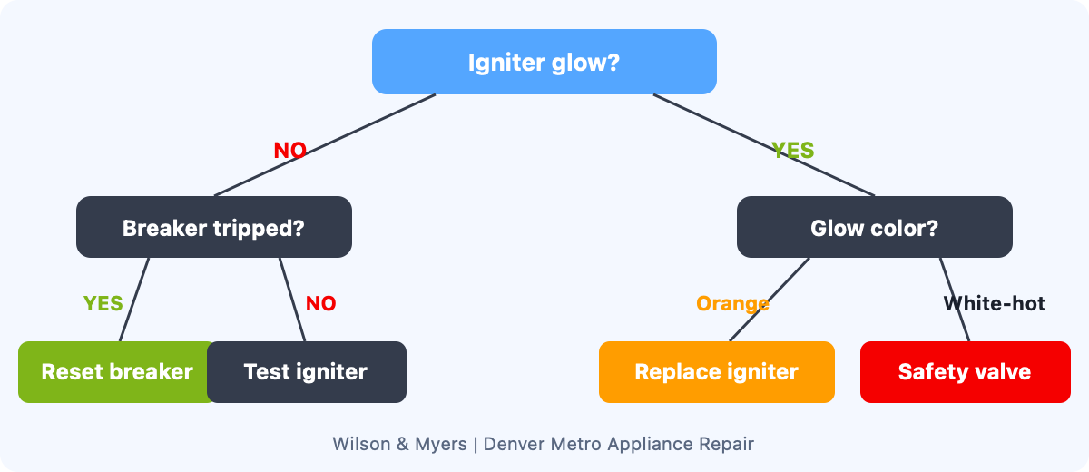 Gas oven ignition diagnostic decision tree showing yes/no branches: does the igniter glow, does it glow white-hot or orange only, is the breaker on
