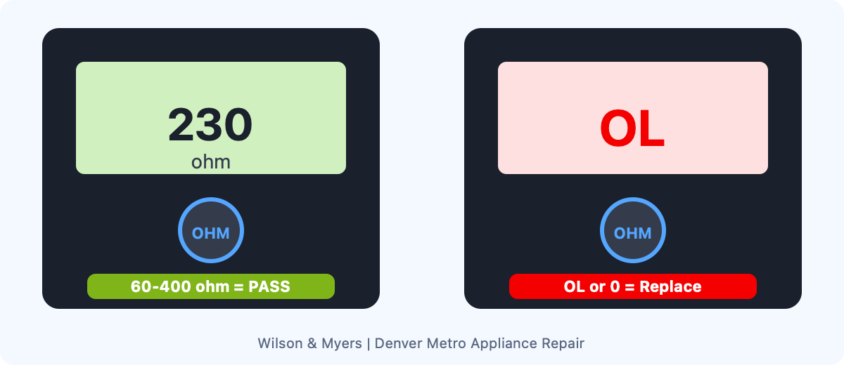 Multimeter display showing a 60 to 400 ohm range reading for a passing gas oven igniter versus OL reading indicating a broken element