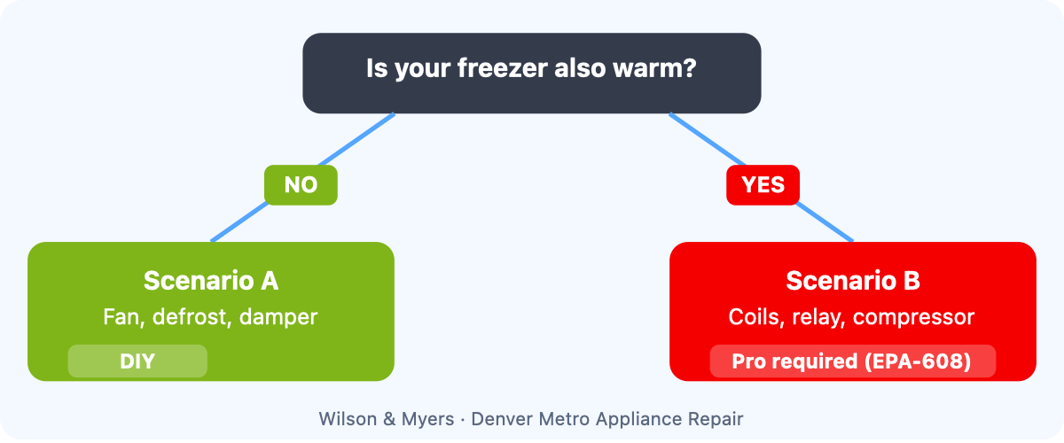 Two-branch diagnostic decision tree: freezer still cold leads to Scenario A causes, both sections warm leads to Scenario B causes