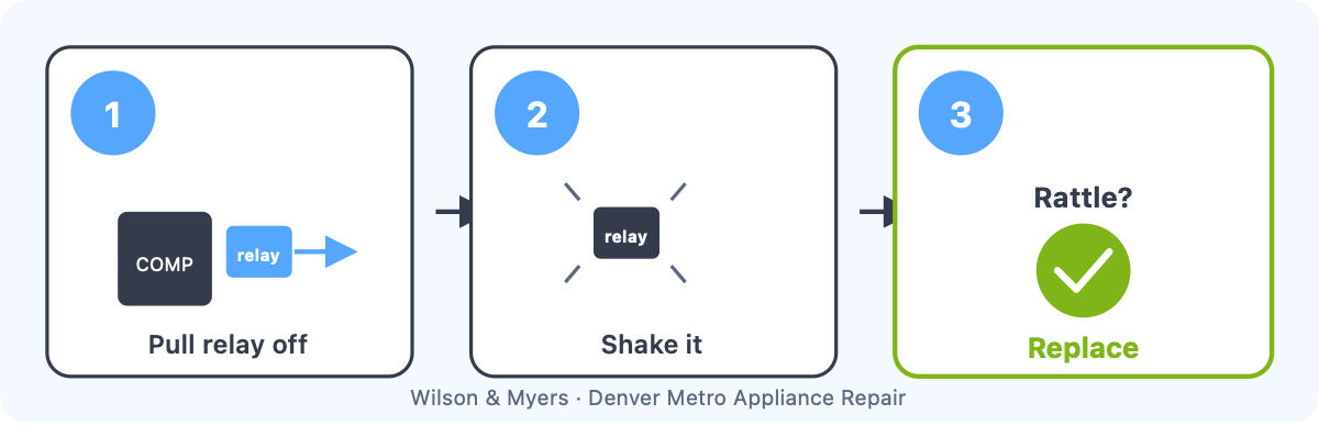 Three-step illustration of the start relay shake test: remove relay, shake it, rattle sound means replace it