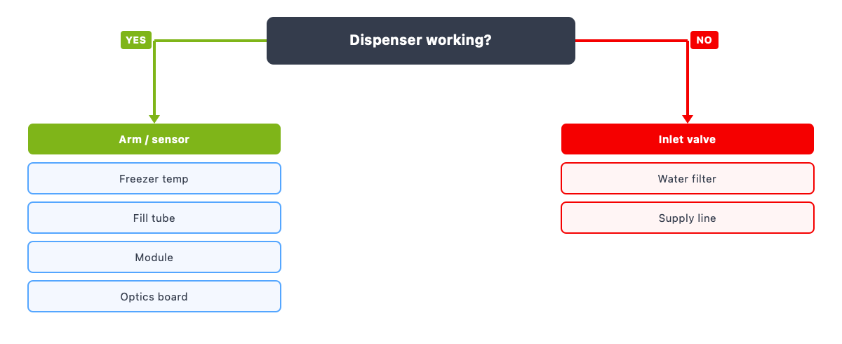 Whirlpool ice maker diagnostic flowchart: does the water dispenser work - yes points to ice maker side causes, no points to water supply side
