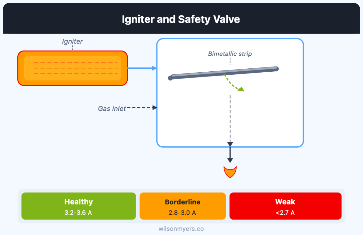 Igniter and valve assembly