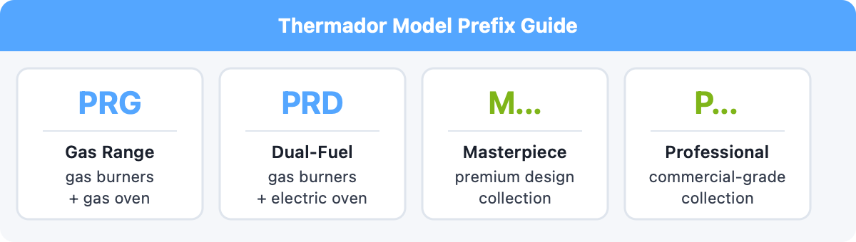 Thermador model prefix decoder