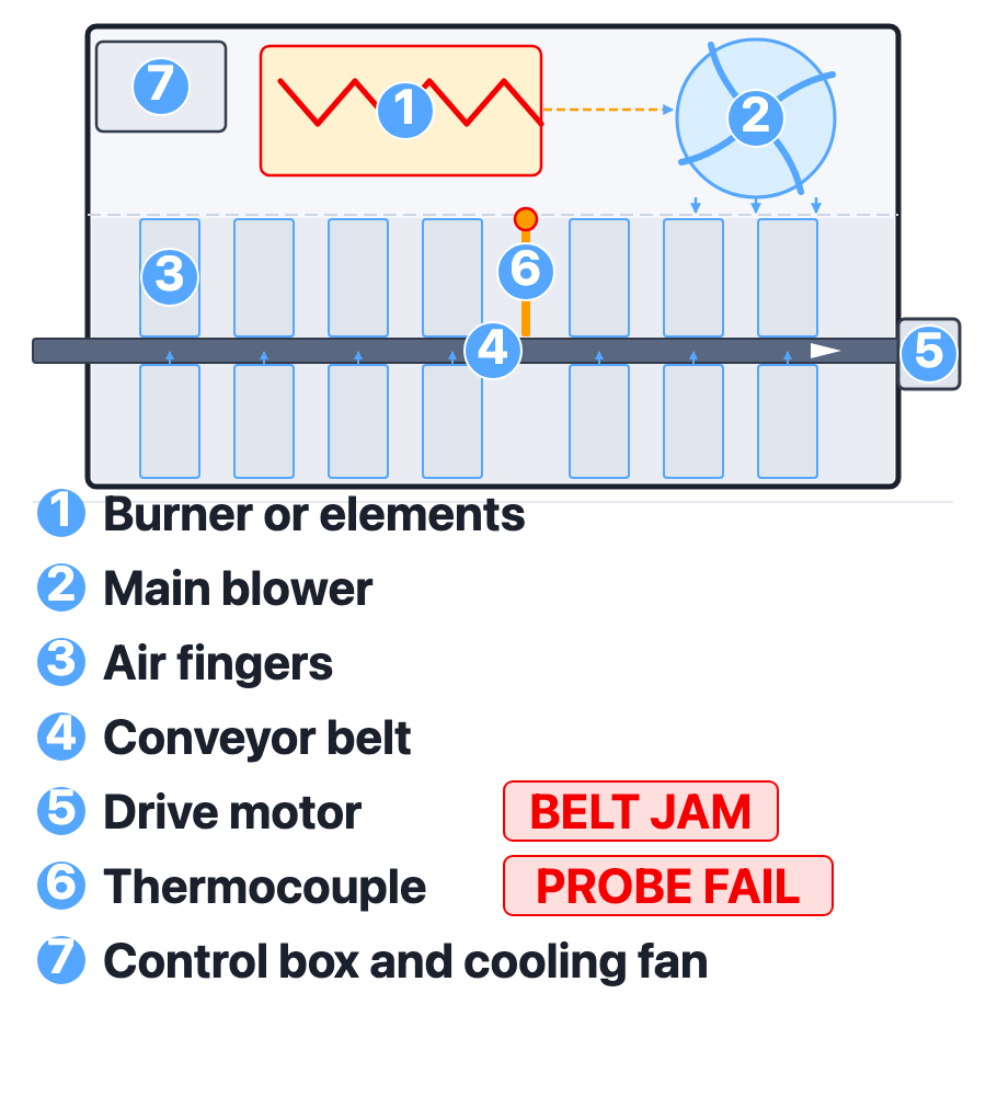 Simplified Lincoln push-button Impinger oven diagram