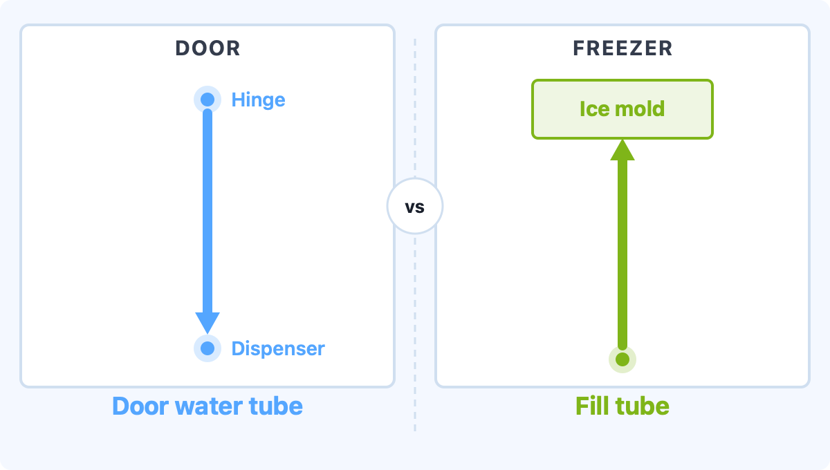 Door tube vs. fill tube