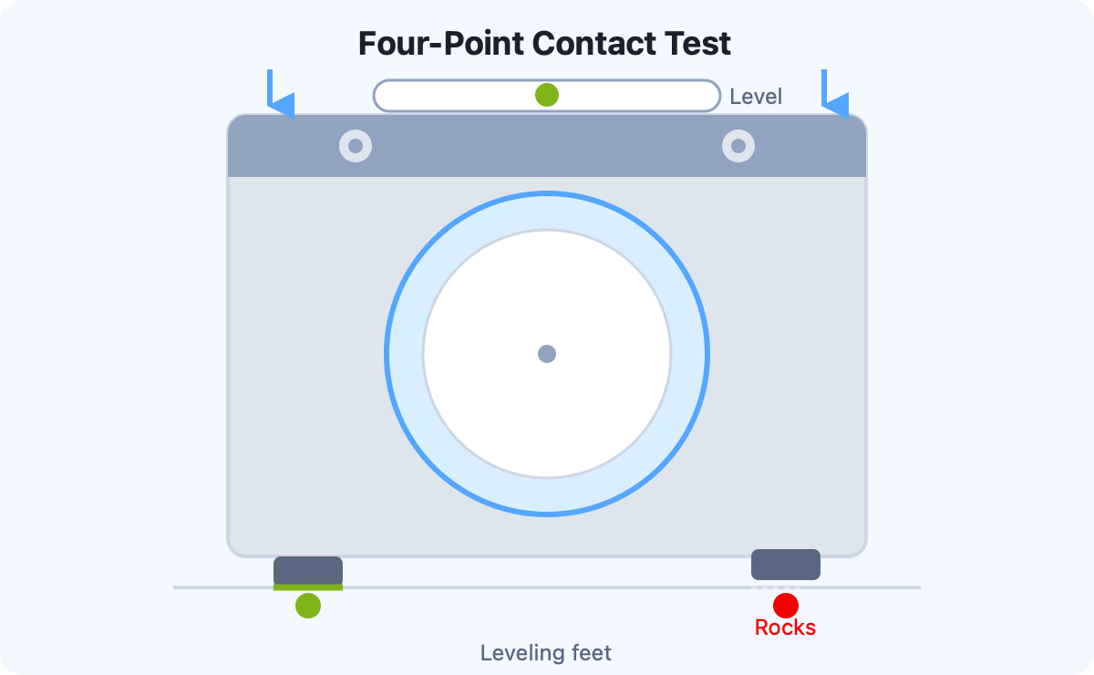 Four-point leveling test