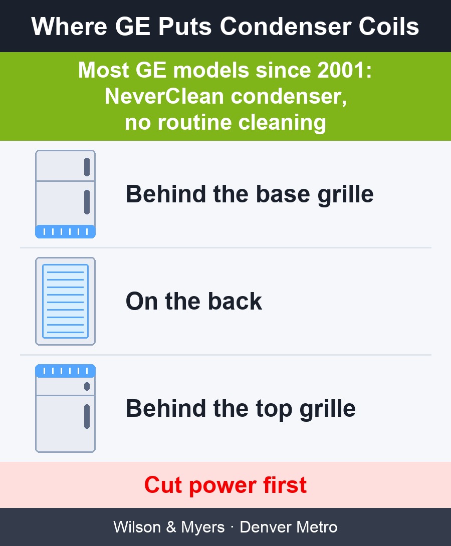 Where GE puts condenser coils