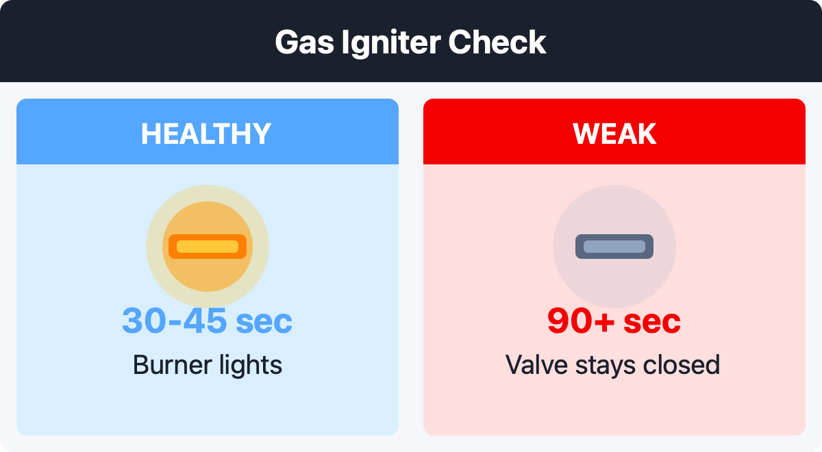 Gas igniter glow check
