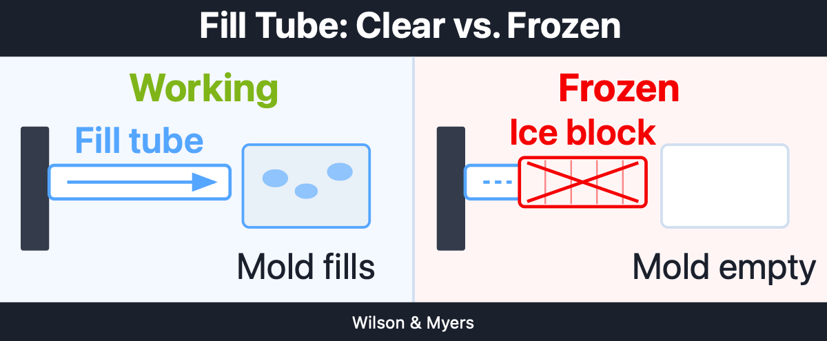 GE fill tube frozen state
