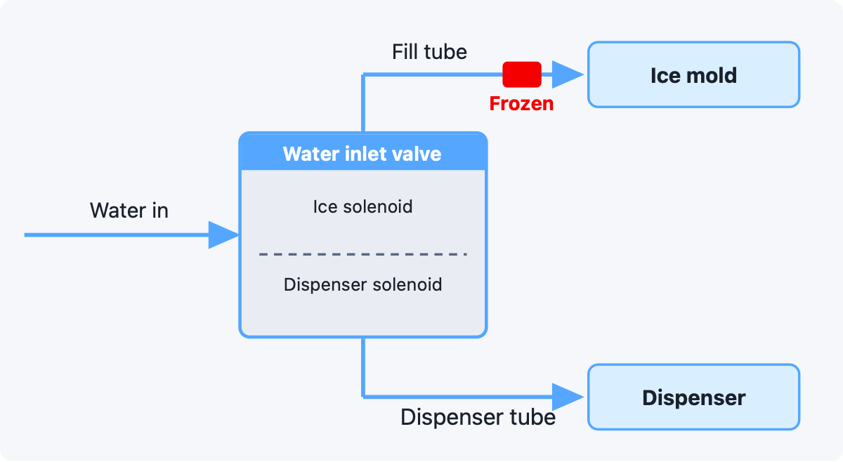 Fill tube vs dispenser path