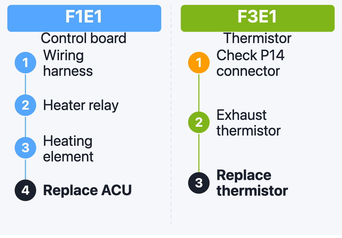 F1E1 and F3E1 diagnostic paths