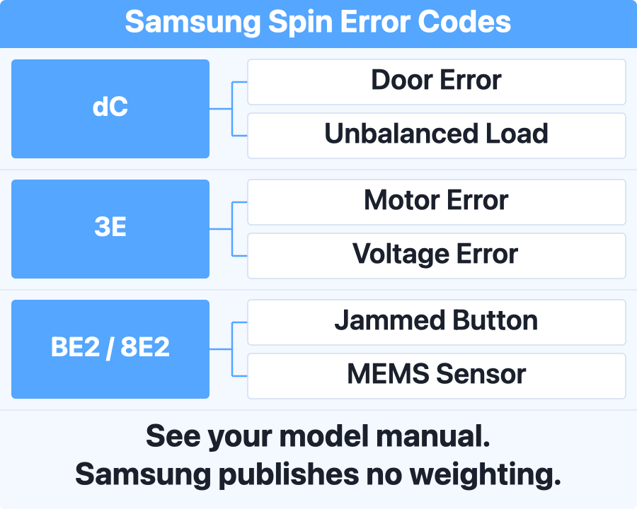 Samsung spin error fault paths