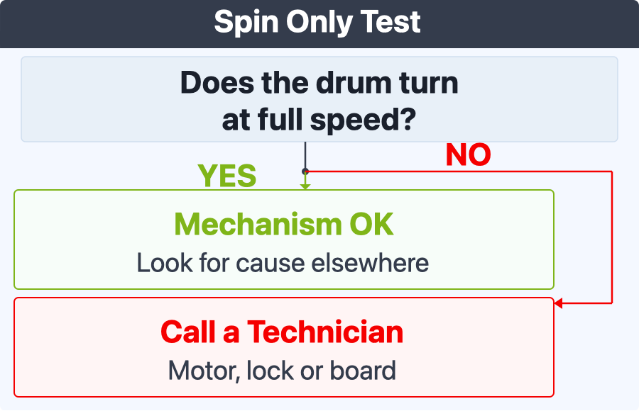 Spin Only diagnostic test