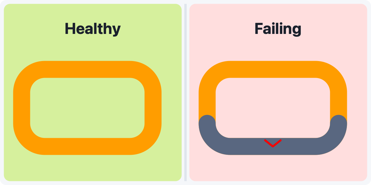 Healthy versus failing element