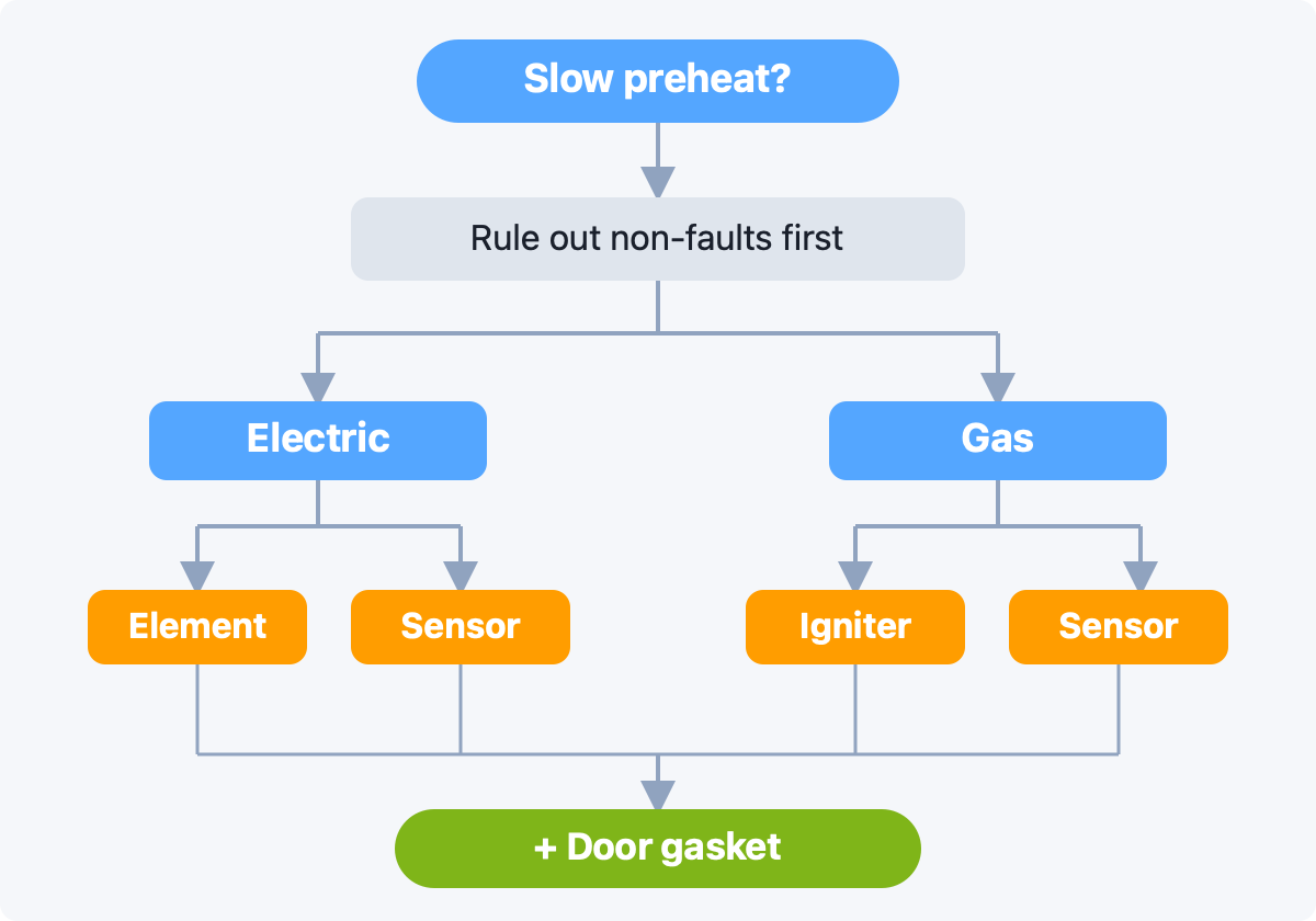 Gas and electric fault paths
